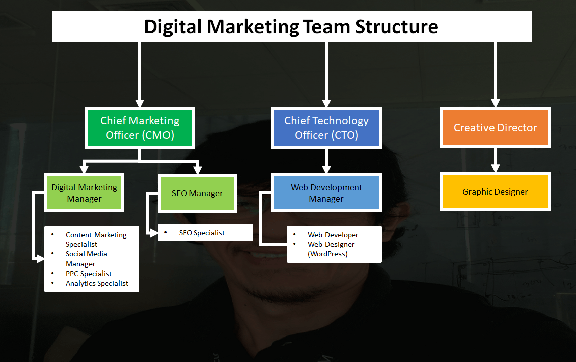 10 Key Roles To Build A Powerful Digital Marketing Team In The